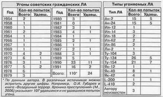 Вроде на Овечкиных только убитая бортпроводница. Остальные погибщие и раненые - результат операции "по освобождению". Уничтоженный самолет. Чего добились и предотвратили? Все равно по мере просачивания информации о жизни Там, количество угонов самолетов только нарастает.