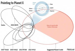 Все в солнечной системе подчинено гравитации Солца иначе все планеты разлетелись бы кто куда.
 "Об открытии девятой планеты Солнечной системы двумя астрономами из Калифорнийского технологического института в Пасадене стало известно 20 января. Один из них — выходец из России Константин Батыгин - " Сейчас она определена как небесный объект, чье гравитационное поле доминирует в той части Солнечной системы"."В общем, нет даже вопроса: планета это или нет. Мы знаем о ней, потому что ее гравитация влияет на орбиты дальних объектов в поясе Койпера. Само математическое моделирование полагается на то, что эта планета обладает достаточной массой для того, чтобы гравитационно доминировать в Солнечной системе".