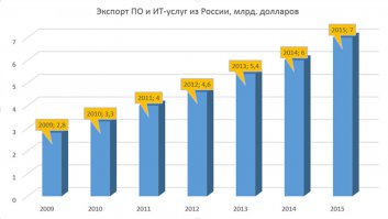 Объем IT-экспорта из России в 2015 составил рекордные $7 млрд