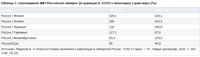 «Россия была настолько бедным и аграрным государством»
...ну бред же пишите... цифры статистики приведите... Россия была второй экономикой после США до революции. Население США при этом было больше российского в то время. Да и США скорее уникальный случай, там особые условия были, и США всех тогда обгоняла в том числе и Европу. Сравнивать нужно с Европой того времени.
...В аграрной стране, не строят самые длинные железные дороги сквозь континент, и не производят подводные лодки и самые крупные в мире самолёты. По уровню своего развития, Российская Империя находилась среди мировых лидеров. А уровень расслоения был такой же как и в других державах. В Российской Империи был выше процент сельского населения, и на это нужно делать поправку. А с точки зрения горожанина, особой разницы с Европой не было.
...То же самое сейчас в Китае. Уровень жизни в Пекине, или Шанхае, или в Гон-Гонке не ниже, чем в европейских столицах сейчас, но за счёт высокого сельского населения (около 600 млн.) все статистические показатели «едут». В итоге, если по всему Китаю считать сейчас, то подушевой ВВП раза в 3 ниже европейского, а если только по урбанизированной части Китай смотреть, то будет такой же, а то и выше. Фактически, большая страна, и два Китая есть... сельский и городской. Вот в Российской Империи было также в своё время. А Европейские страны, они все по сути урбанизированны были уже тогда, так как густо населены, это всего лишь географические особенности, а не цивилизационного развития.
---
Вот вам сравнительная табличка. Уступали только США, ну и Германии перед революцией 3%... по всем другим странам обгоняли, и это если учесть ресурсы той же Британии того времени, со всеми колониями...
