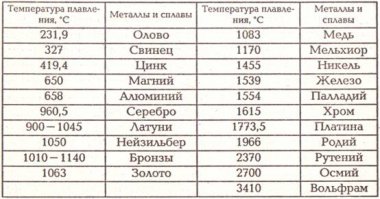 Стекло делали в Древнем Египте (Медный век).
Температура в печи, при изготовлении стекла, 1500 С.
Медный век обусловлен не способностью человека плавить бронзу.
Температура плавления бронзы 930—1140 °C

Врут где-то нам историки.