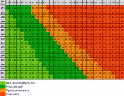 Есть таблицы, разработанные медиками.