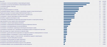 Статистика ДТП с участием велосипедиста за год. ЗА ГОД! И при том вина в 90 случаях - на стороне водителя. Делайте выводы, господа водители - прежде чем искать соринку в глазу другого, найдите бревно в своём.