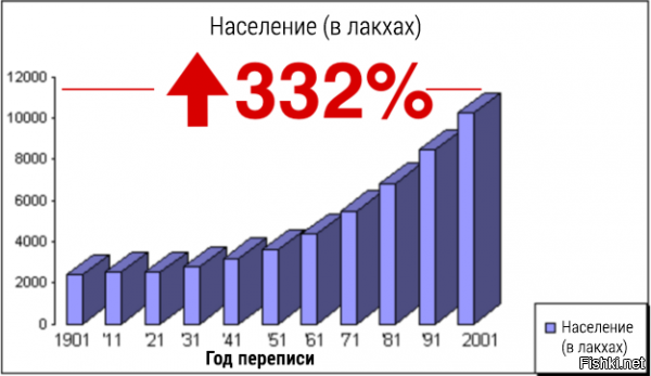 Что за ересь!!! Ну кто это пишет????
8. С 1901 по 2001 население Индии выросло на невероятные 322% – c 238 миллионов до 1,028 миллиарда. 



В школу!!! Срочно!!!! 238 * 3,22 = 790,16!!! КАРЛ!!! Где, млять миллиард???