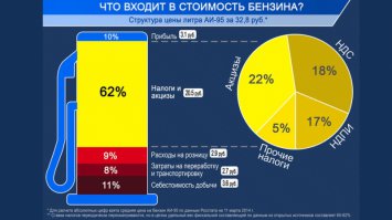 Вступил закон о повышении акцизов на бензин