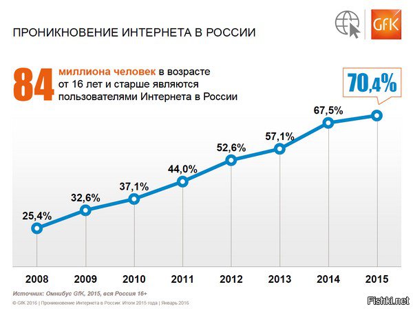 Надо говорить. Кто опрашивал? Где я могу увидеть результаты данного опроса? Ты же не просто так цифру выдумал? Источник увидеть хочу. Только не надо источник: Пипл груп ассоциэйшен из Лондона, зарегистрированный в 2014 году и имеющий одного человека в штате. Думай лучше...А теперь, поскольку я все таки человек с высшим обазованием, работающий с цифрами, а не с гаданием на кофейной гущи посмотрим вот такую информацию и как это коррелирует с твоим высказыванием.
Запоминаем 14% - выходит в интернет.
Тут Минкомсвязь публикует данные. Они, как показывает дальнейшие опросы занижены, но конечно Минкомсвязь для тебя ничто, поэтому идем дальше.
В России за год количество пользователей интернета увеличилось на 2,5 миллиона человек. И теперь в сеть заходит 62 процента населения страны. Такие цифры приводит Минкомсвязь в материалах по итогам 2014 года.
Источник: 
Вот ещё один опрос. В том числе и ФОМ. Там ещё цитата Путина есть, я понимаю ,что ты заплачешь кровью "невинноубитых Немцова и детей Сирии", но не читай его цитату.
Пользователями Интернета являются 84 миллиона россиян в возрасте от 16 лет и старше, по данным Омнибуса GfK (cуммарный объем выборки за 2015 год составил 11000 респондентов). К концу 2015 года аудитория Интернета в России выросла почти на 4 миллиона человек. Уровень проникновения Интернета среди населения в возрасте 16+ достиг 70,4% (в 2014 - 67,5%).
По данным Фонда «Общественное мнение» (ФОМ), осенью 2015 года ежедневно выходили в Сеть 55% россиян от 18 лет и старше или 63,9 миллиона чел. Всего пользователей интернета 78,2 миллиона чел.

Источник: 

Ну и как это коррелирует с твоими 14%?  Когда ежедневно выходит в сеть 55% россиян. Факты, молодой человек только факты. Не я написал про 86%, а ты. Цифра конечно же вымышленная, это понятно, но неужели ты думаешь, что я не проверю твои цифры. Они мягко говоря выглядят бредом сумасшедшего.