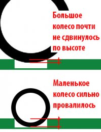 Да нет, это у тебя просто джипа никогда не было. Как и у онанистов-пешкодрочеров, что минусы поставили. Разница между большими и маленькими колесами - офигенная. Раньше у карет вообще никаких шин и стоек не было - просто огромные колеса не замечали ямки.