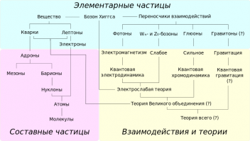 Сингулярности не содержит вещества в известном нам виде. Просто точка планковских размеров, т.е. абсолютный нуль размерности, в 10^17 меньше кварка!
А вот с гравитацией всё сложно, дальше общей теории относительности, показывающей искривление пространства-времени вблизи гравитирующих масс, наука так и не продвинулась.
Общей теории гравитации до сих пор нет и близко к ней не подобрались, как и нет и общей теории поля, увы..
