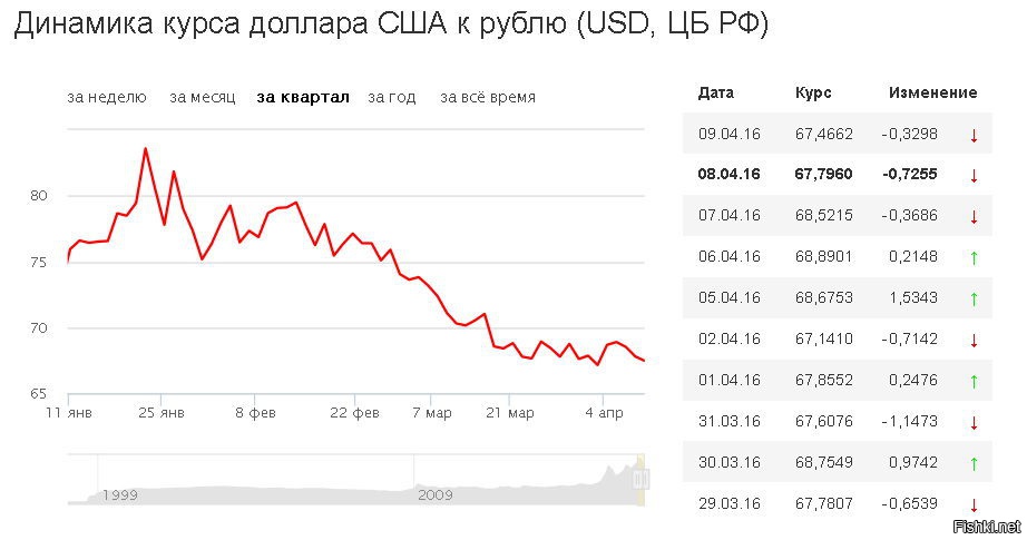 4.49 долларов в рублях. Динамика курса доллара. Курс рубля к доллару график за месяц. Динамика курса валют за 2024 год. Курс доллара с 2015 года по настоящее время график по месяцам.