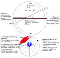 Не совсем так.
Ограничение по скорости движения вертолета связано не с превышением лопасти скорости звука (кончика лопасти, заметьте) - а в срыве потока с отстающей лопасти. Как вы правильно заметили, скорость лопасти по ходу полета - ниже. И чем быстрее летит вертолет - тем она ниже, тем меньше у лопасти подъемная сила и тем сильнее вертолет заваливается в крен.
Чтобы противостоять крену - надо увеличить угол атаки отстающей лопасти по сравнению с опережающей (циклическим шагом). Но мы не можем увеличивать угол атаки лопасти постоянно - в конце концов мы достигнем критического угла и начнет развиваться срыв потока с лопасти. В результате лопасть вообще потеряет подъемную силу и вертолет перейдет в неуправляемый крен. Именно из-за этого появляется фундаментальное ограничение по скорости движения вертолета. И для увеличения скорости полета вертолета придется городить соосник с максимально жесткими лопастями (чтобы конус несущего винта не заваливался - на соосниках он заваливается друг навстречу другу и так в итоге получается перехлест) с минимальным расстоянием между лопастями (чтобы потеря подъемной силы у отстающей лопасти на каждом винте действовала через примерно одинаковое плечо).

В общем, скорость звука пока тут ни при чем.