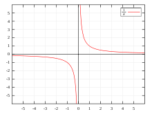 Функция y = 1⁄x. Когда x стремится к нулю справа, y стремится к бесконечности. Когда x стремится к нулю слева, y стремится к минус бесконечности