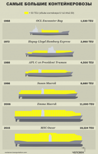 Можно ещё и про этот вспомнить. Контейнеровоз «MSC Oscar» - самый большой на сегодняшний день, имеет вместимость 19224 TEU.