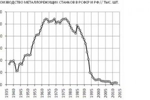 Да я о том же. Не знаю, кто тут плюс поставил за сарказм.
У нас была сеть наукогородов. Зеленоград и строился как аналог кремневой долины. Но как в 2000-х 80% трудоспособного населения когда-то Ленинского р-на г.Москвы ездило в Москву на заработки, так и продолжает ездить, но теперь с комфортном поезда Сименса АГ и частотой московского метро.
Но нам нужно же действительно картинку показать и вложить деньги именно в неё, а не в уже существующие научные базы. 
Остальные картинки тоже вызывают вопросы. Да, что-то сделали, но на чём из показанного можно поставить штамп "Вперёд, Россия" (или запятая не потриотично?)? Здесь на фишках уже были посты про новый "вазовский" мотор и про процессор "байкал". И то, и то, на поверку, далеко не наше.
Что бы производить, нужно иметь собственную производственную базу. Собственную, а не зависящую от Запада и их настроений. А у нас выходит нет такой базы. Нет своих станков, ни станков, которые их производят.
Вот ещё картинки. Некоторые из них цветные. Так куда Россия?