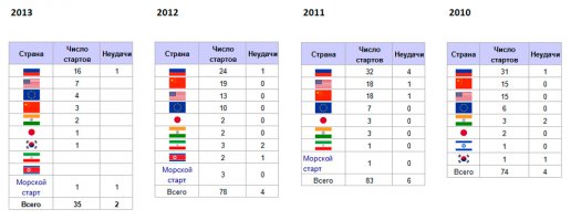 всем рекомендую цикл передач "год на орбите",а насчет "<span style='color:gray'>[мат]</span>",смотрим статистику сколько пусков у России, космос дело сложное, неудач нет,только у тех,кто не летает, Россия лидер сейчас в космосе,как бы это не было тяжело признавать либерастам