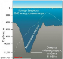 Марианская впадина — “Дно Земли”