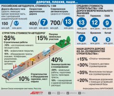 Как делают дороги в Чехии и Китае