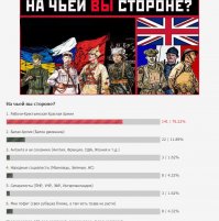 Результат одного интернет опроса на тему: " За кого ты". Я думаю проведи тут подобный результат был бы близкий.