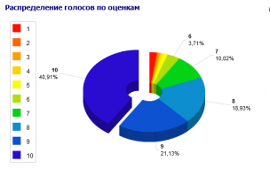 Это распределение оценок за этот фильм на кинопоиске.
Получается, что комменты здесь пишет в основном только красный сектор?)))