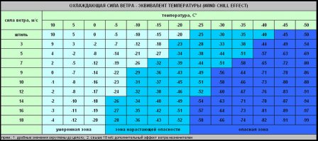 Фиксация температуры происходит по установленной методике в психрометрических будках, где нет воздействия ветра. А поправки температуры относительно силы ветра производят по таблице. А так можно дождаться гипотетического урагана и намерить -150)))