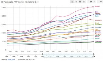 Если считать рост ВВП в %%, то Уругвай не сильно отличается от остальных латиносов.