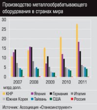 "ЗАО "Балтийская Промышленная Компания" совместно с ФГУП "Приборостроительный завод", г. Трехгорный осуществляют совместную деятельность по проекту "Организация СБОРКИ!!! и производства (разводку из шкафов "производят"?) металлообрабатывающих станков в Российской Федерации" - проект "Станкостроение".
В рамках данного проекта ведется плановая работа по СБОРКЕ!!! и производству УЗЛОВ!!! станочного оборудования."
"Утвержденная в рамках проекта "Станкостроение" производственная программа предусматривает(обещать, не значит жениться. И, если выше ещё можно было бы трактовать сборку из собственного производства, то здесь ещё остались сомнения. В обратном случае, по логике слова нужно было поменять местами - "производство и сборка") не столько(какбэ) крупноузловую СБОРКУ!!! станков из МАШИНОКОМПЛЕКТОВ!!!, но также изготовление с ежегодным увеличением объемов локализации производства запасных частей и узлов оборудования на базе ФГУП "Приборостроительный завод".
Конечно, этот случай не такой гнилой, как мидии из Белоруссии и дуротек отечественный. Дай бог, поднимутся.

А это тебе про станки. Причём, прошу обратить внимание на динамику начала гребли раба на галере.