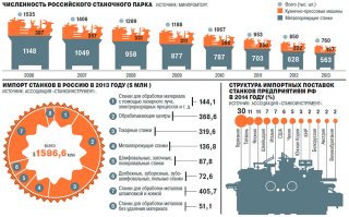 "ЗАО "Балтийская Промышленная Компания" совместно с ФГУП "Приборостроительный завод", г. Трехгорный осуществляют совместную деятельность по проекту "Организация СБОРКИ!!! и производства (разводку из шкафов "производят"?) металлообрабатывающих станков в Российской Федерации" - проект "Станкостроение".
В рамках данного проекта ведется плановая работа по СБОРКЕ!!! и производству УЗЛОВ!!! станочного оборудования."
"Утвержденная в рамках проекта "Станкостроение" производственная программа предусматривает(обещать, не значит жениться. И, если выше ещё можно было бы трактовать сборку из собственного производства, то здесь ещё остались сомнения. В обратном случае, по логике слова нужно было поменять местами - "производство и сборка") не столько(какбэ) крупноузловую СБОРКУ!!! станков из МАШИНОКОМПЛЕКТОВ!!!, но также изготовление с ежегодным увеличением объемов локализации производства запасных частей и узлов оборудования на базе ФГУП "Приборостроительный завод".
Конечно, этот случай не такой гнилой, как мидии из Белоруссии и дуротек отечественный. Дай бог, поднимутся.

А это тебе про станки. Причём, прошу обратить внимание на динамику начала гребли раба на галере.