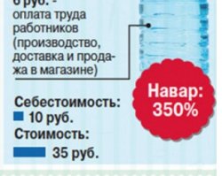 Автор плохо в школе изучал проценты.
Себестоимость - 10, стоимость - 35. Навар (прибыль) - 250%. У автора же получается, что если продать товар по себестоимости, то навар - 100%. :)