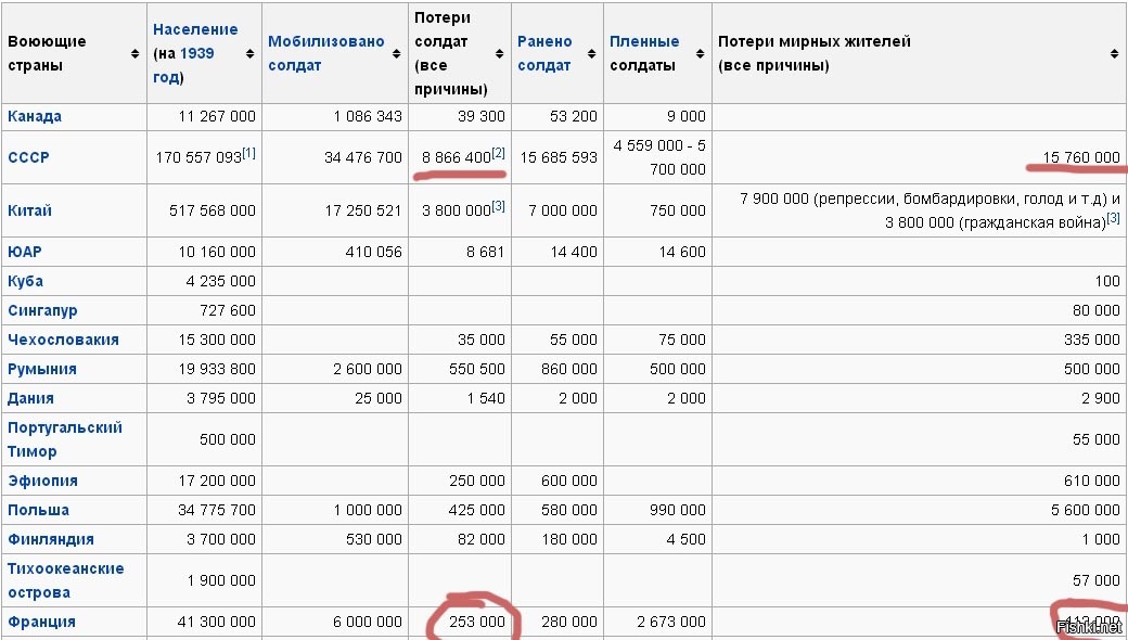 Вы невнимательно читаете, но мне не сложно повториться: не надо смешивать чувства с фактами! 
Статистика вещь упрямая и не поддается таким манипулированиям. 
Франция капитулировала к 22 июня 1940 года. 1 мая Советские войска водрузили флаг над Рейхстагом. Вот это факт!
Или вот: