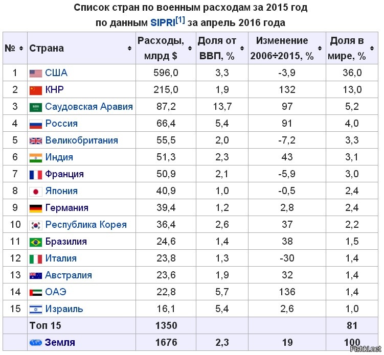 Бюджет страны сша