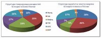 Так что полезные ископаемые для выработки электроэнергии они импортируют