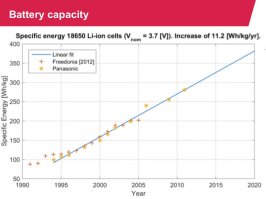 Всем хочется революции, но пока имеем эволюцию... На картинке снизу рост удельной ёмкости литиевых батарей (Вт/Кг).