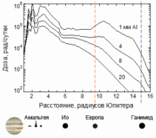 Вот довольно редкий графичек, кривые соответственно толщине алюминиевой защиты: