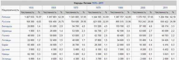 Ровно сидят, говорите? Ага )) Убыль населения за 25 лет на 30 % - какие мелочи )))
А русских стало меньше на 40%. Даже цыгане от вас бегут )).