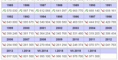 Ровно сидят, говорите? Ага )) Убыль населения за 25 лет на 30 % - какие мелочи )))
А русских стало меньше на 40%. Даже цыгане от вас бегут )).
