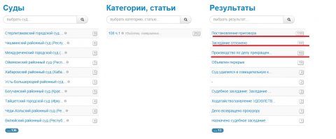 > это, по-твоему, мало?

Учитывая особенности российской судебной системы - да, мало. Потому что 80% это меньше, чем 99% (про 99%, надеюсь, ты писал?). 

В суд в России передается только то дело, в котором почти гарантированно доказана вина обвиняемого. Поэтому в России такой малый процент оправдательных приговоров. Лень искать, но недавно (с месяц назад) попадалось где-то исследование, согласно которому в России до суда доходит порядка 20% возбужденных дел. Остальные закрываются на этапе следствия и прокурорской проверки. Т.о. считать следует "80% от 20%".

> не знаю, как ты там считал

Выбираешь "уголовные", "первая инстанция", задаешь временные рамки - 2015й год, вбиваешь "108 ч.1" (без второй части для удобства - их там за 2015й совсем чуть), и внизу справа получаешь картинку: 

Если тыкунуть на "Заседание отложено" и почитать дела, то там можно увидеть, что во всех делах выставлен "приговор считать условным с испытательным сроком".

Как-то так.