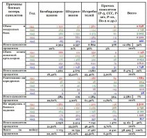 1. Источник: "Советская авиация в Великой Отечественной войне в цифрах": боевые потери самолетов в картинке. Итого 38.409 шт.
2. "Гриф секретности снят" под ред. Кривошеева, изд. 1993 г., стр. 360: Общие потери боевых ( не считая учебные, транспортные и пр.) самолетов за время войны составили 88,3 тыс. единиц

Поподробнее почитать - 
Не благодари.

Время покопаться в интернете - 15 мин., время перекинуть табличку в ексель, отформатировать, перекинуть в pdf, из pdf перекинуть в jpeg - 20 мин.

Пост запилить - время есть. Минимально разобраться в вопросе - нет.