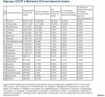 Советская авиация понесла наименьшие потери во Второй Мировой войне из всех воюющих держав