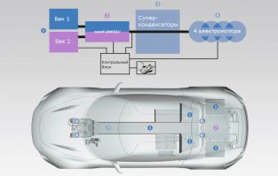 Потоковые батареи как вариант.
Основные части системы на примере прошлогоднего образца. 1 — два набора баков для электролитов (ионные жидкости), 2 — потоковая батарея, 3 — промежуточный накопитель на суперконденсаторах, 4 — электромоторы (по одному на колесо). Электролиты прокачиваются через потоковую батарею, где реагируют между собой через мембрану, меняя свой состав и выдавая рабочее напряжение. При зарядке происходит обратный процесс: подаваемое на батарею напряжение изменяет электролиты, перекачиваемые по трубкам, превращая их из разряженных в заряженные. Заметьте, электролит в баках не расходуется, а только изменяется. Но теоретически такую машину можно заправить и не от розетки, а просто откачав ионные жидкости и заполнив баки заранее «заряженными» составами.
