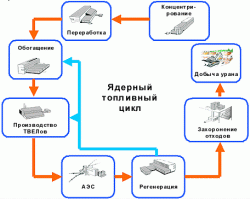 Ну, я не думаю что в Красноярске-26  зря начали делать. Было б не выгодно, наверное  б - не парились.
Я, конечно, не берусь утверждать, что всё  хорошо, как на бумаге, но предлагаю верить в лучше, раз уж несколько стран ввязались в гонку по этой технологии, с тем же рвением с каким когда-то разгоралась космическая гонка между СССР и США. Остаётся предположить, что прогнозы и выводы экспертов верны, и данное направление тысячекратно окупит вложения и принесёт неслыханные дивиденды тому, кто овладеет технологией.
