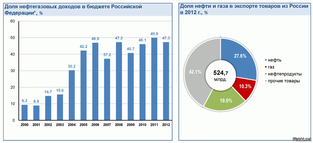 Рассмотрите диаграмму статьи доходов в бюджете страны