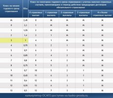 "2) коэф 1,55 нет. За одно дтп - 1,25" зачем писать о тех вещах, в которых не разбираетесь?