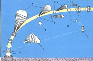 Современная обработка цветных снимков с "Венер 13, 14", сам аппарат и схема посадки.
Да, он падал с высоты 50 км без парашютов - на тормозном щите, который сверху.
Клик на картинке.
