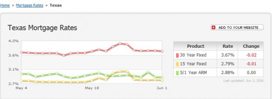 средние показатели.

больше 4% нормальный человек с нормальным кредитным рейтингом не возьмет.