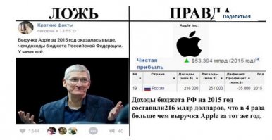 "Разоблачителям" неплохо бы прежде озаботиться собственным образованием. Стыдно путать чистую прибыль и выручку. А выручка Apple в 2015 году $233 миллиарда. Так что всё верно. Пруф