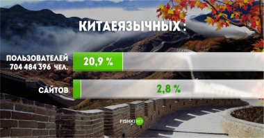 Не, судя по всему, сами китайцы не очень-то уважают сайты на китайском.