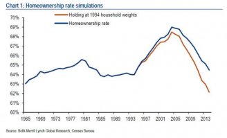 Ну и до кучи, на счет честной американской статистики
Банк Америки сделал расчет, как бы выглядел показатель, рассчитанный по единой методике, и пришел к следующему выводу - ситуация еще хуже, и реально показатель находится на историческом минимуме: