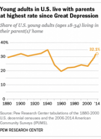 Согласно свежему исследованию Pew Research доля населения США в возрасте 18-34, живущего у родителей, достигла 32.1% (каждый третий), что является максимальным уровнем со времен Великой Депрессии 1930-х.