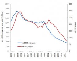 и что характерно:
Количество абортов.