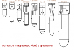 Название бомбы состоит из типа бомбы (ФАБ-250-М46), её массы (ФАБ-250-М46), модели по году принятия на вооружение (ФАБ-250-М46 — модификация 1946 года.) или указания её массы (ФАБ-250-270), или особенность бомбы или производства (ФАБ-100СЧ — серый чугун, ФАБ-1000СЛ — стальное литьё, ФАБ-500Т — термостойкая).