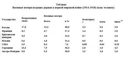 Вы вообще на соотношение потерь смотрите? США вступила в 1 мировую только ради выгоды, потерь понесла на несколько порядков меньше нашей страны. (то есть в несколько десятков раз) Войск задействовано так же в несколько порядков меньше.
Автор же данной копипастной подборки старается создать преувеличенное впечатление о роли США в 1 мировой.